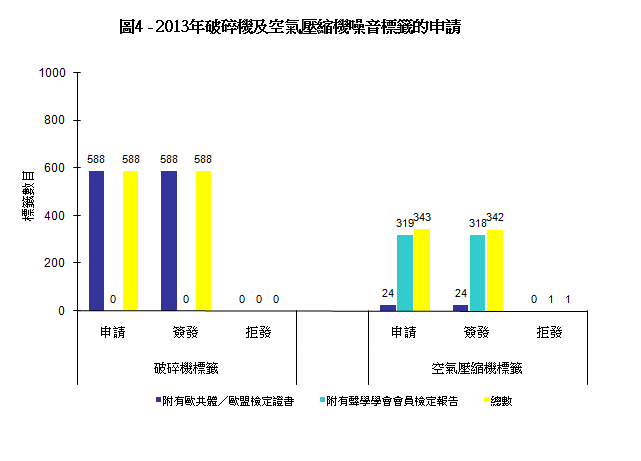 圖4 - 2013年破碎機及空氣壓縮機噪音標籤的申請