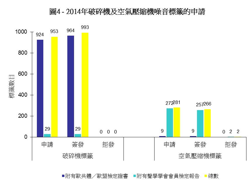 圖4 - 2014年破碎機及空氣壓縮機噪音標籤的申請