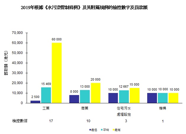 圖片 - 2018年根據《水污染管制條例》及其附屬規例的檢控數字及罰款額