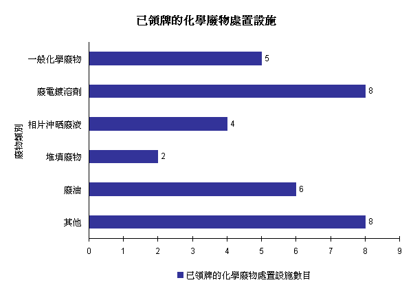 已領牌的化學廢物處置設施
