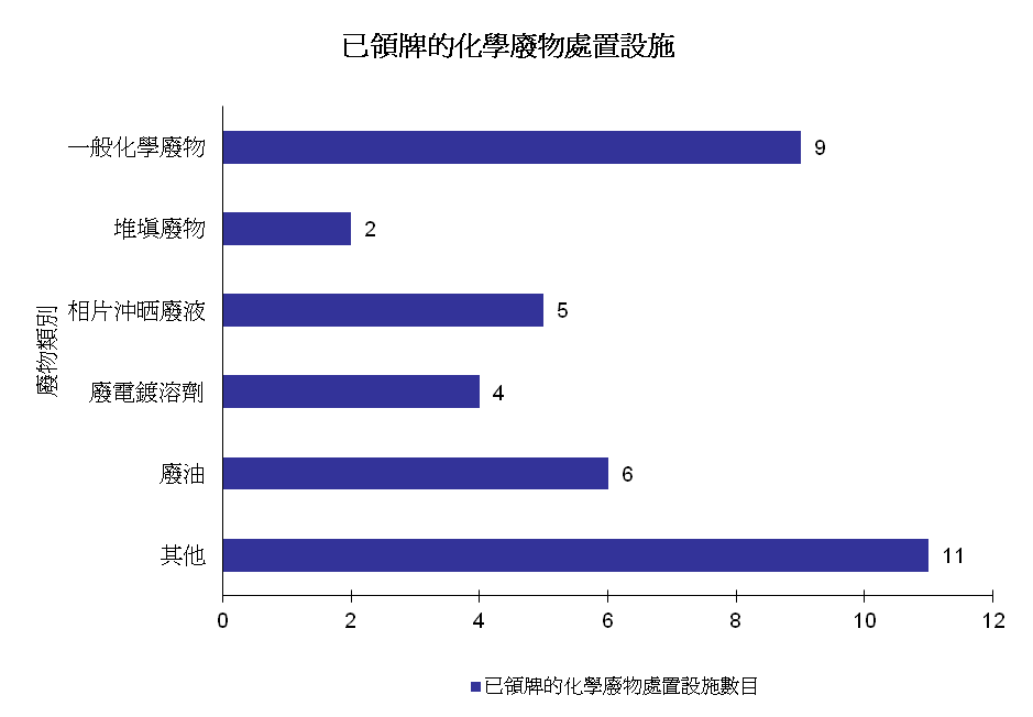 圖片 - 已領牌的化學廢物處置設施