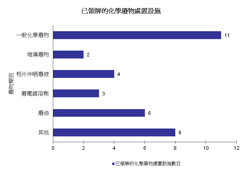 圖片 - 已領牌的化學廢物處置設施