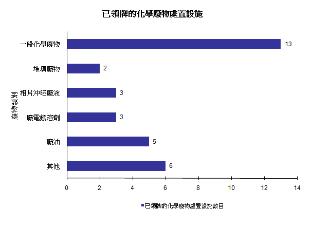 圖片 - 已領牌的化學廢物處置設施