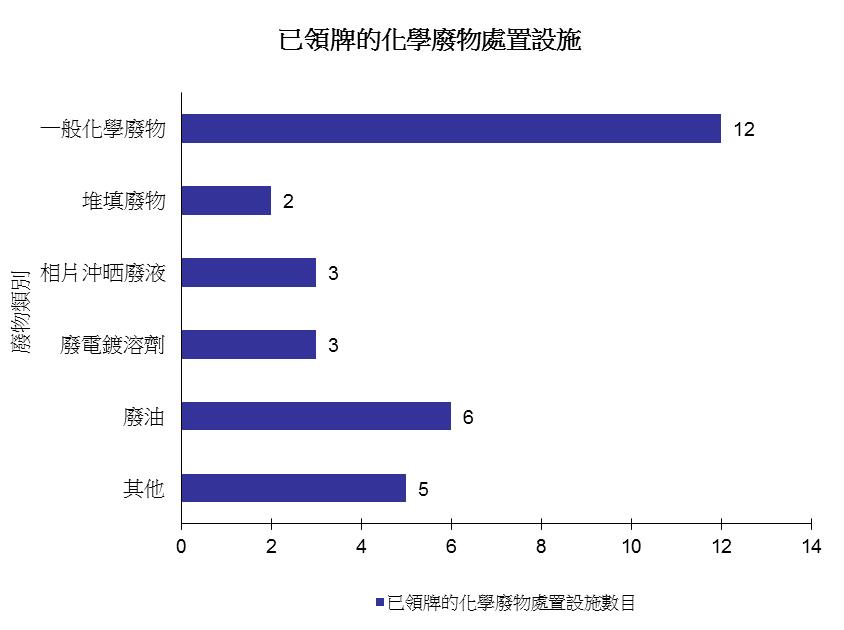 圖片 - 已領牌的化學廢物處置設施