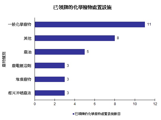圖片 - 已領牌的化學廢物處置設施