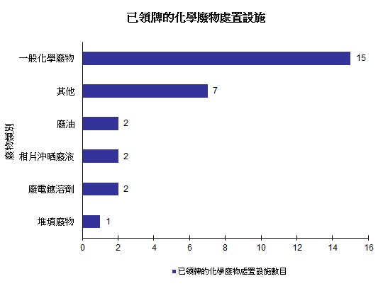 圖片 - 已領牌的化學廢物處置設施
