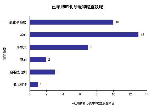 圖片 - 已領牌的化學廢物處置設施