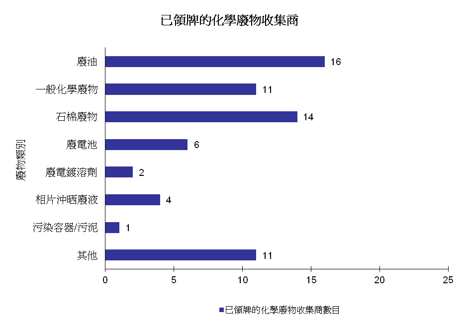 圖片 - 已領牌的化學廢物收集商