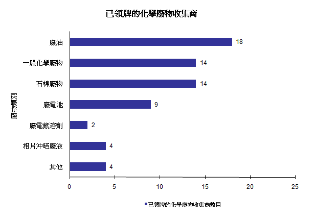 圖片 - 已領牌的化學廢物收集商