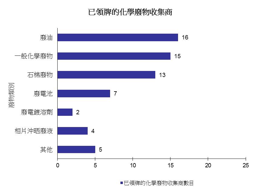 圖片 - 已領牌的化學廢物收集商