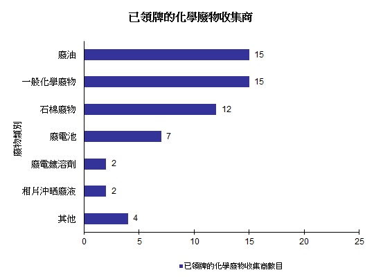 圖片 - 已領牌的化學廢物收集商