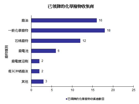 圖片 - 已領牌的化學廢物收集商