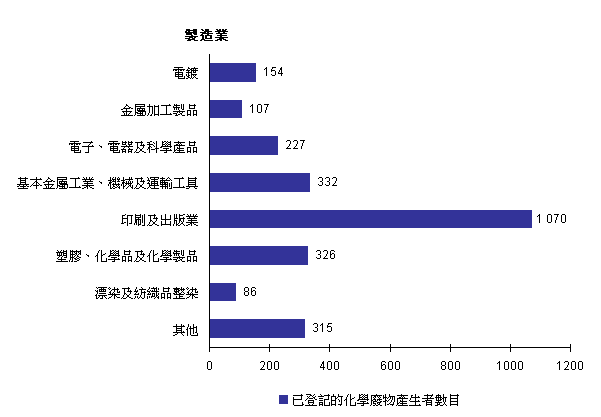 已登記的化學廢物產生者 - 製造業