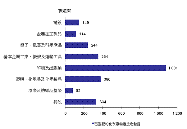 圖片 - 已登記的化學廢物產生者 - 製造業