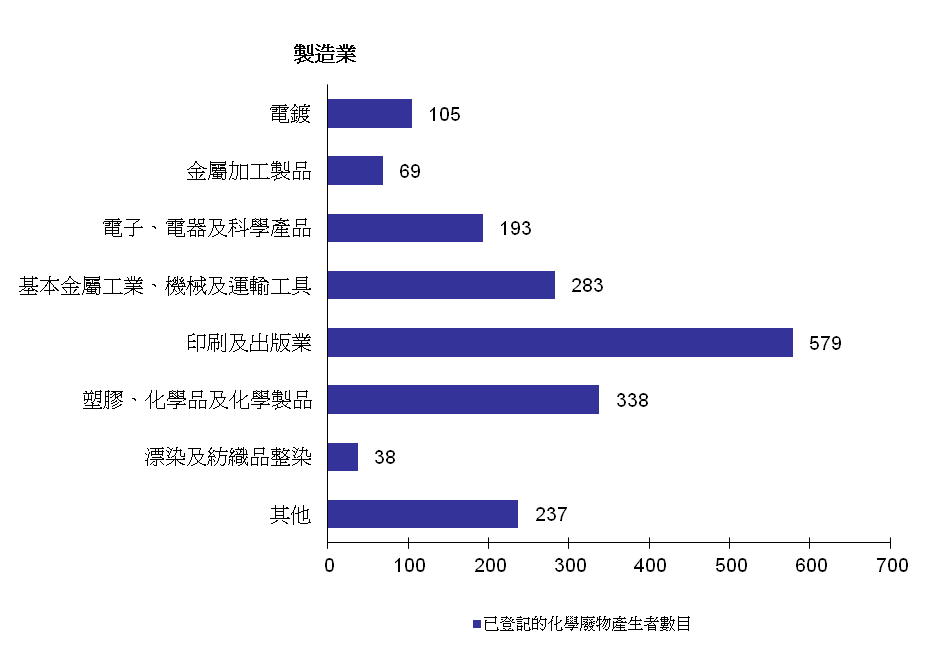 圖片 - 已登記的化學廢物產生者 - 製造業