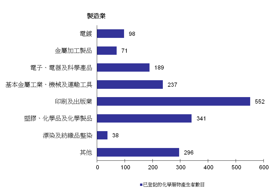 圖片 - 已登記的化學廢物產生者 - 製造業