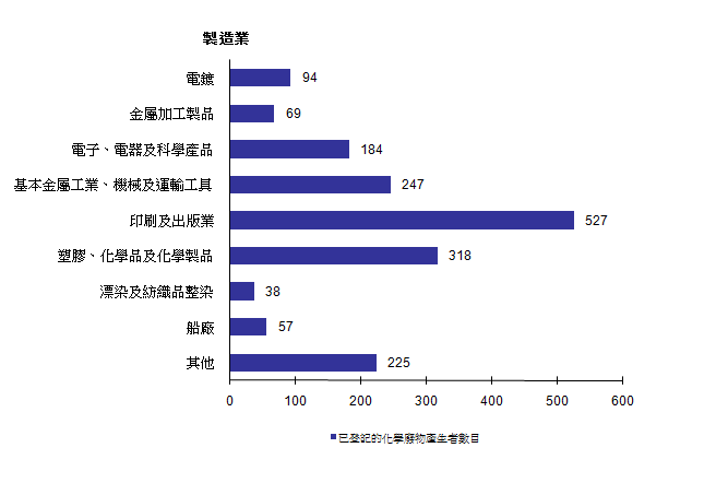 圖片 - 已登記的化學廢物產生者 - 製造業