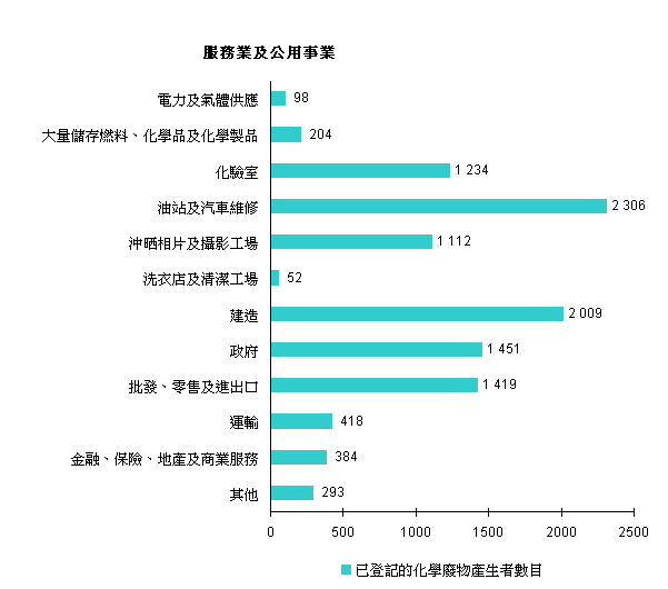 已登記的化學廢物產生者 - 服務業及公用事業