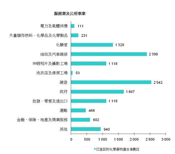 圖片 - 已登記的化學廢物產生者 - 服務業及公用事業