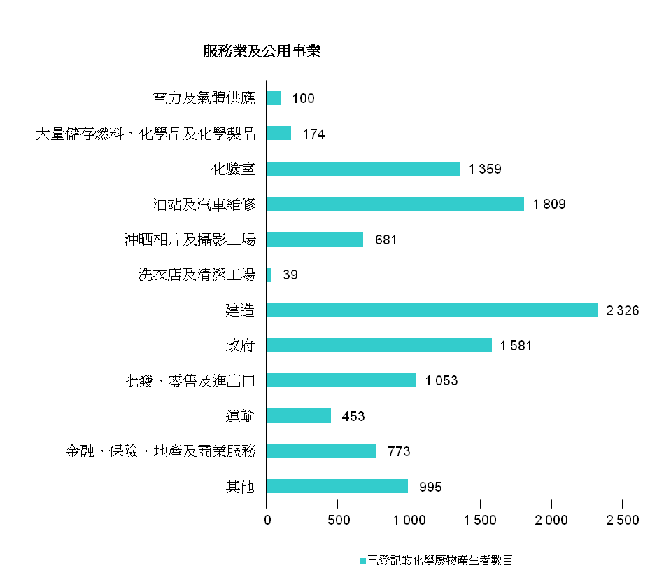 圖片 - 已登記的化學廢物產生者 - 服務業及公用事業