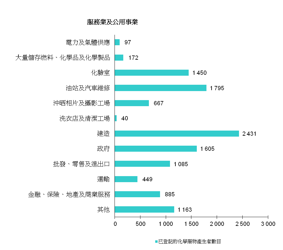 圖片 - 已登記的化學廢物產生者 - 服務業及公用事業