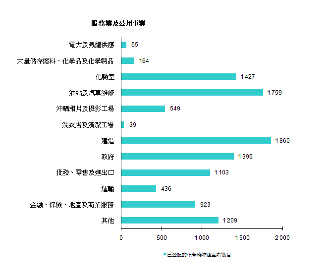 圖片 - 已登記的化學廢物產生者 - 服務業及公用事業