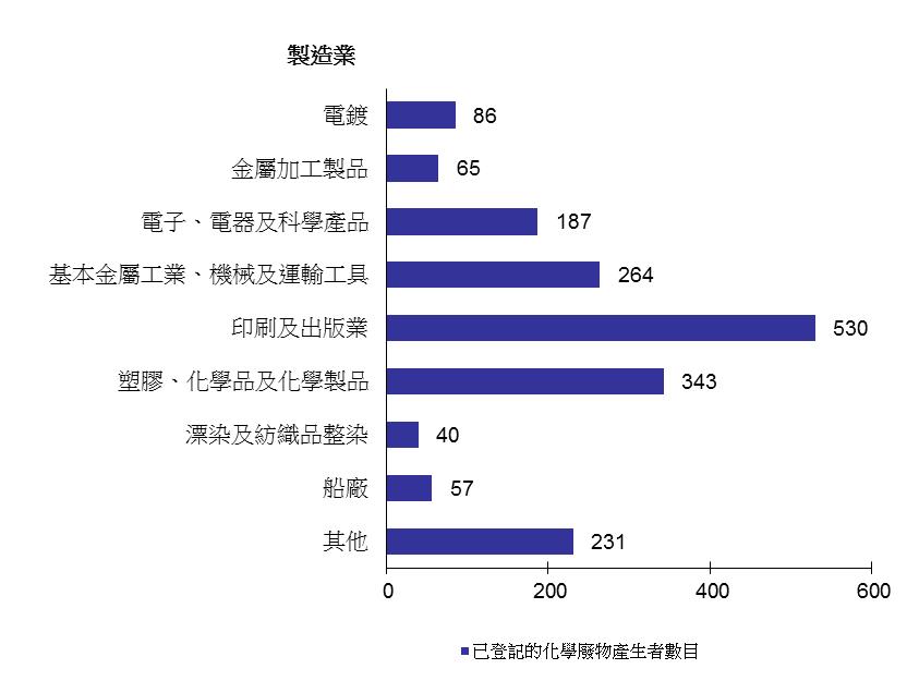 圖片 - 已登記的化學廢物產生者 - 製造業