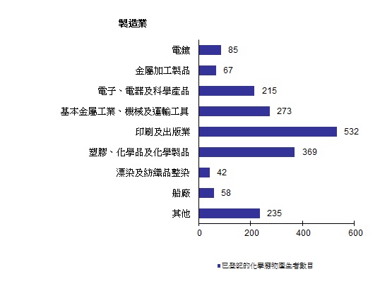 圖片 - 已登記的化學廢物產生者 - 製造業