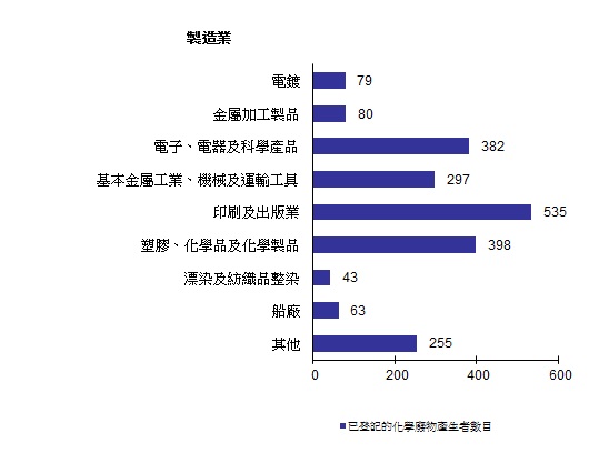 圖片 - 已登記的化學廢物產生者 - 製造業