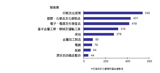 圖片 - 已登記的化學廢物產生者 - 製造業