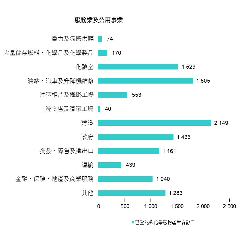 圖片 - 已登記的化學廢物產生者 - 服務業及公用事業