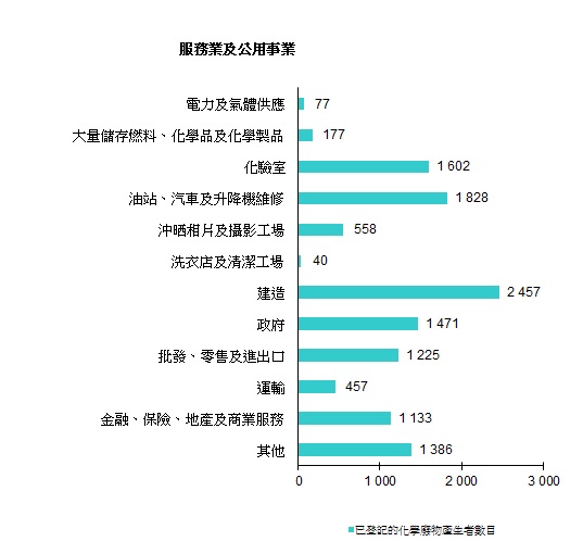 圖片 - 已登記的化學廢物產生者 - 服務業及公用事業