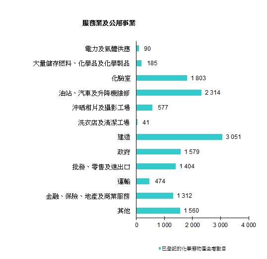 圖片 - 已登記的化學廢物產生者 - 服務業及公用事業