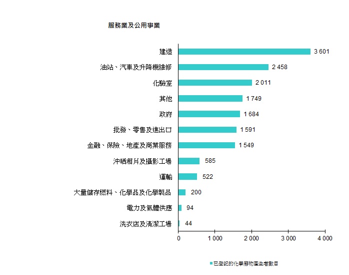 圖片 - 已登記的化學廢物產生者 - 服務業及公用事業