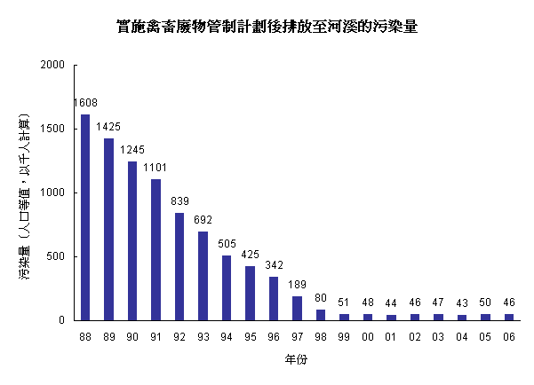 實施禽畜廢物管制計劃後排放至河溪的污染量