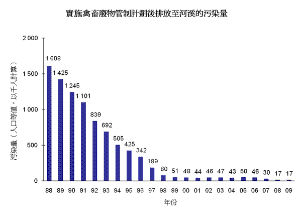 圖片 - 實施禽畜廢物管制計劃後排放至河溪的污染量