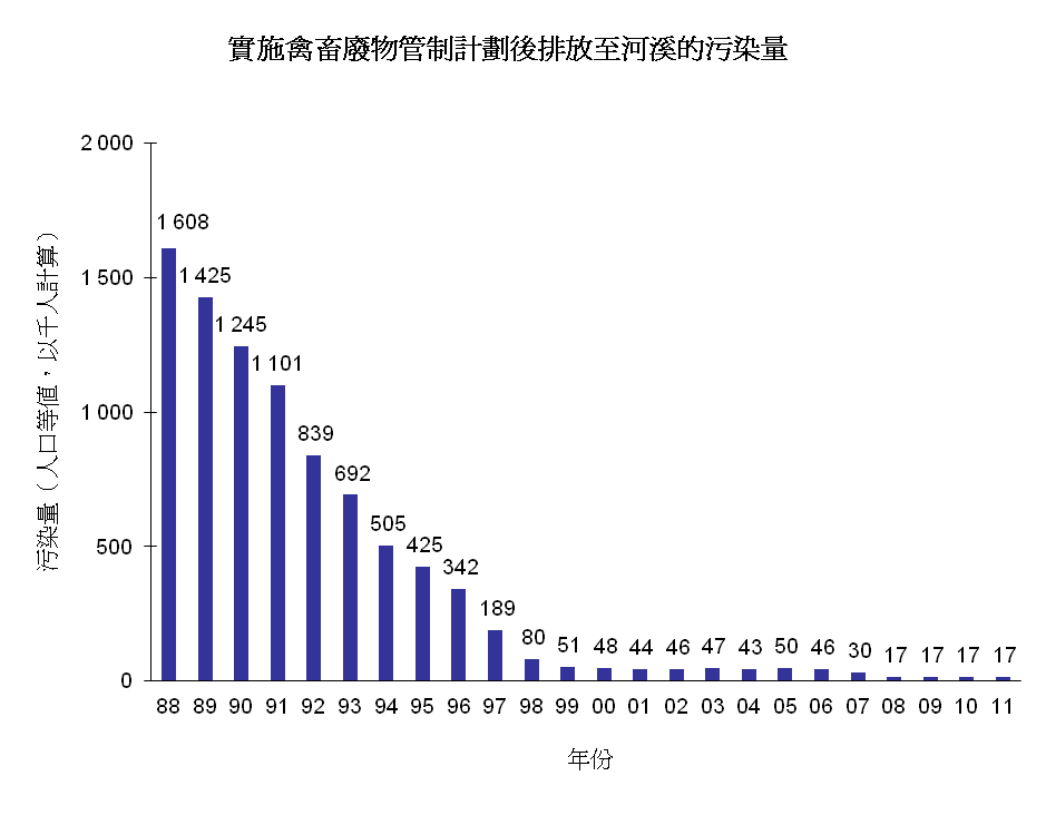 圖片 - 實施禽畜廢物管制計劃後排放至河溪的污染量
