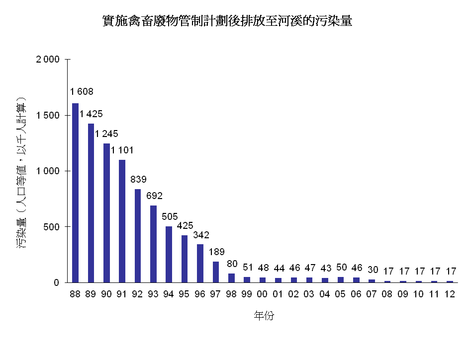 圖片 - 實施禽畜廢物管制計劃後排放至河溪的污染量