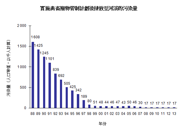圖片 - 實施禽畜廢物管制計劃後排放至河溪的污染量
