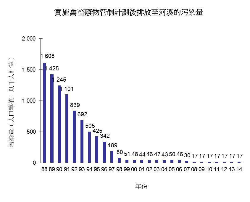 圖片 - 實施禽畜廢物管制計劃後排放至河溪的污染量