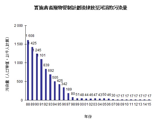 圖片 - 實施禽畜廢物管制計劃後排放至河溪的污染量