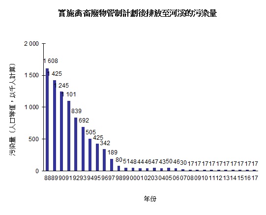 圖片 - 實施禽畜廢物管制計劃後排放至河溪的污染量