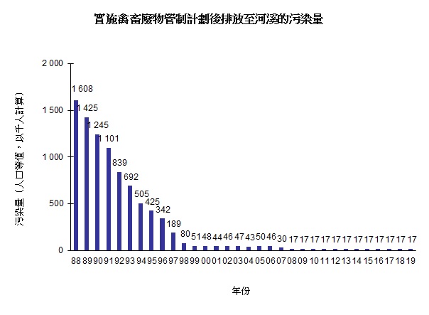 圖片 - 實施禽畜廢物管制計劃後排放至河溪的污染量