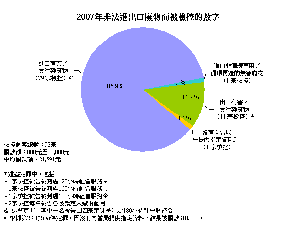 2007年非法進出口廢物而被檢控的數字