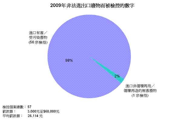 圖片 - 2009年非法進出口廢物而被檢控的數字