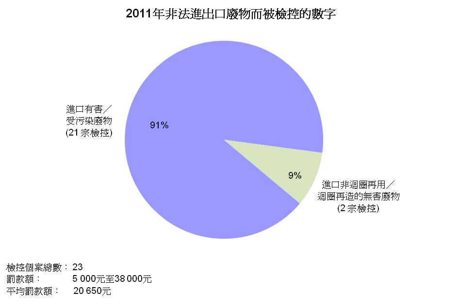 圖片 - 2011年非法進出口廢物而被檢控的數字