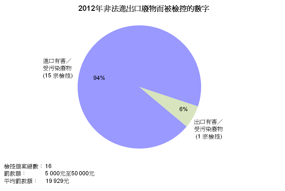 圖片 - 2012年非法進出口廢物而被檢控的數字
