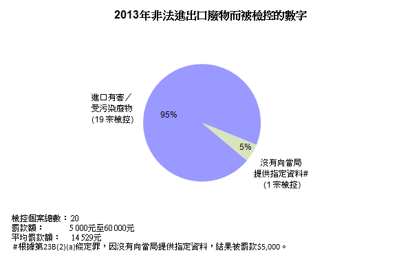 圖片 - 2013年非法進出口廢物而被檢控的數字