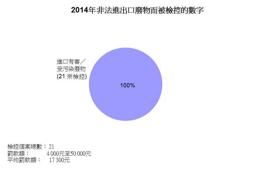 圖片 - 2014年非法進出口廢物而被檢控的數字