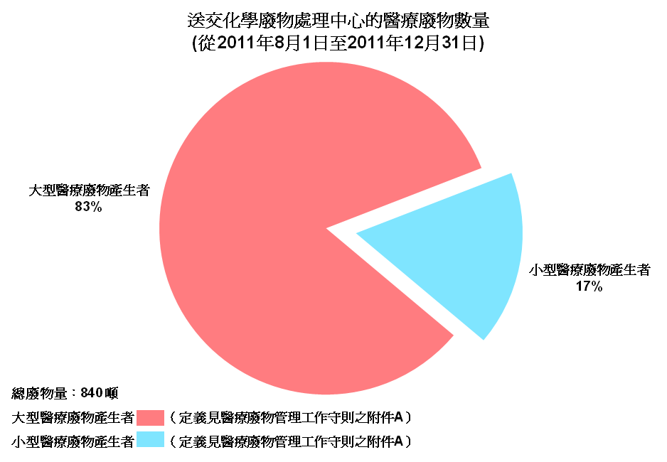 圖片 - 送交化學廢物處理中心的醫療廢物數量